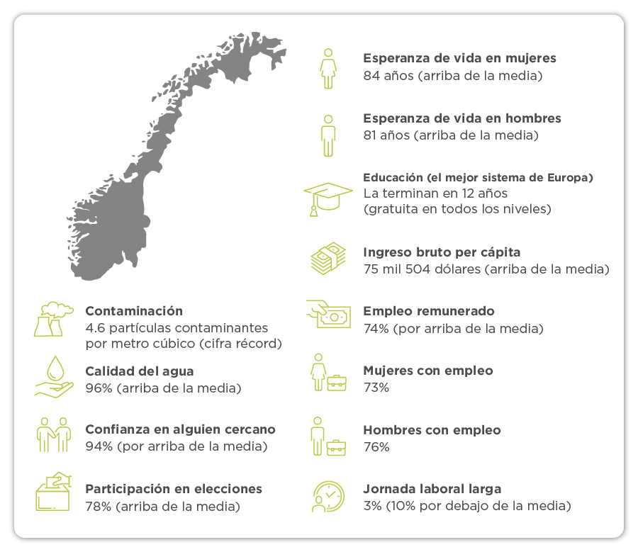 art-105-Indices-de-calidad-de-vida-en-Noruega